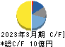 日本一ソフトウェア キャッシュフロー計算書 2023年3月期