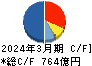 大同特殊鋼 キャッシュフロー計算書 2024年3月期