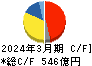 栗田工業 キャッシュフロー計算書 2024年3月期