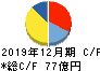 ニチリン キャッシュフロー計算書 2019年12月期