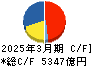 小松製作所 キャッシュフロー計算書 2025年3月期 小松製作所 キャッシュフロー計算書 2025年3月期