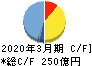 芝浦機械 キャッシュフロー計算書 2020年3月期