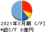 日本グランデ キャッシュフロー計算書 2021年3月期