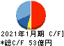 シーイーシー キャッシュフロー計算書 2021年1月期