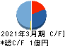 Ｒｅｂａｓｅ キャッシュフロー計算書 2021年3月期