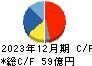 太陽化学 キャッシュフロー計算書 2023年12月期