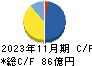 ＳＨＩＦＴ キャッシュフロー計算書 2023年11月期