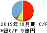 モルフォ キャッシュフロー計算書 2019年10月期