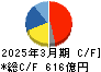 リンナイ キャッシュフロー計算書 2025年3月期 リンナイ キャッシュフロー計算書 2025年3月期