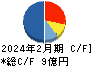 ＪＲＣ キャッシュフロー計算書 2024年2月期