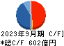 ＴＯＹＯ　ＴＩＲＥ キャッシュフロー計算書 2023年9月期