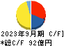 ツカダ・グローバルホールディング キャッシュフロー計算書 2023年9月期