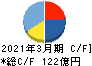 中越パルプ工業 キャッシュフロー計算書 2021年3月期