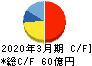 ＪＦＥシステムズ キャッシュフロー計算書 2020年3月期