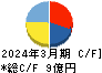 櫻島埠頭 キャッシュフロー計算書 2024年3月期