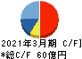 ＪＦＥシステムズ キャッシュフロー計算書 2021年3月期