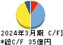 ＫＶＫ キャッシュフロー計算書 2024年3月期