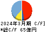 ゲームカード・ジョイコホールディングス キャッシュフロー計算書 2024年3月期