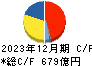 西日本鉄道 キャッシュフロー計算書 2023年12月期