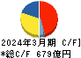 西日本鉄道 キャッシュフロー計算書 2024年3月期