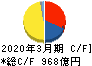 ジェイテクト キャッシュフロー計算書 2020年3月期