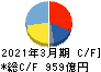 日本特殊陶業 キャッシュフロー計算書 2021年3月期