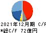 ニチリン キャッシュフロー計算書 2021年12月期