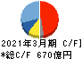 島津製作所 キャッシュフロー計算書 2021年3月期