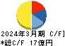 中村超硬 キャッシュフロー計算書 2024年3月期