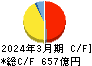 三菱ロジスネクスト キャッシュフロー計算書 2024年3月期