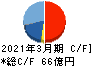 マツオカコーポレーション キャッシュフロー計算書 2021年3月期