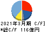 三井松島ホールディングス キャッシュフロー計算書 2021年3月期 三井松島ホールディングス キャッシュフロー計算書 2021年3月期