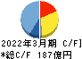 住友電設 キャッシュフロー計算書 2022年3月期