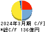 アリアケジャパン キャッシュフロー計算書 2024年3月期