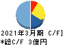 ワイエスフード キャッシュフロー計算書 2021年3月期 ワイエスフード キャッシュフロー計算書 2021年3月期