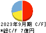 マークラインズ キャッシュフロー計算書 2023年9月期