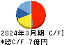 セルム キャッシュフロー計算書 2024年3月期