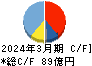 第一工業製薬 キャッシュフロー計算書 2024年3月期