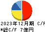 セルム キャッシュフロー計算書 2023年12月期