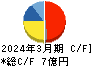 セルム キャッシュフロー計算書 2024年3月期