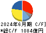 ユニ・チャーム キャッシュフロー計算書 2024年6月期