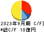 ジャパンワランティサポート キャッシュフロー計算書 2023年9月期