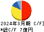 ＪＢイレブン キャッシュフロー計算書 2024年3月期