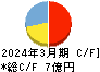 コモ キャッシュフロー計算書 2024年3月期