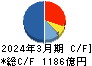 大日本印刷 キャッシュフロー計算書 2024年3月期