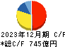 山崎製パン キャッシュフロー計算書 2023年12月期