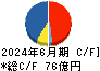 Ａｎｄ　Ｄｏホールディングス キャッシュフロー計算書 2024年6月期