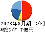 コンフィデンス・インターワークス キャッシュフロー計算書 2023年3月期