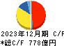 ＴＯＴＯ キャッシュフロー計算書 2023年12月期