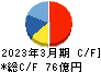 システナ キャッシュフロー計算書 2023年3月期